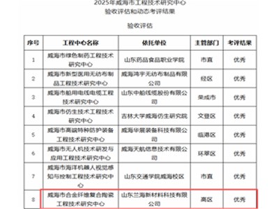 喜报！山东兰海新材料旗下工程技术研究中心获评威海市 